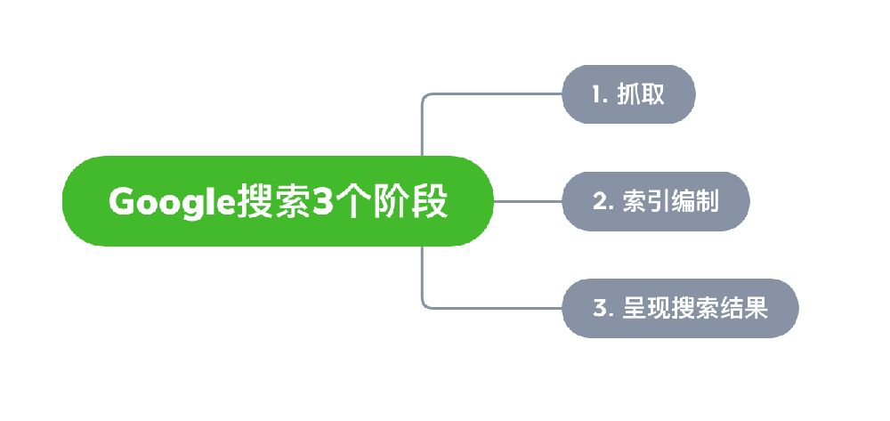 深州市网站建设,深州市外贸网站制作,深州市外贸网站建设,深州市网络公司,Google的工作原理？